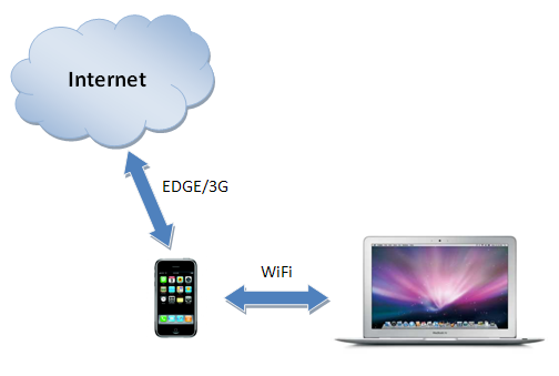 Tethering an iPhone's data connection
