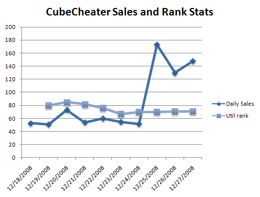 CubeCheater iPhone App Sales Stats