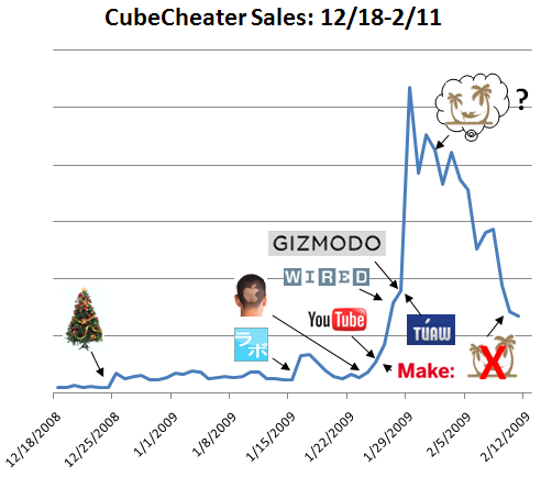 CubeCheater Sales Chart
